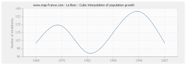Le Bosc : Cubic interpolation of population growth